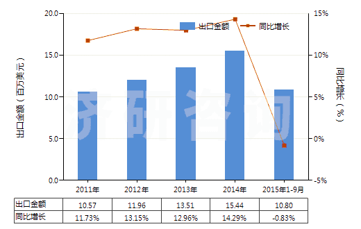 2011-2015年9月中國(guó)醋及用醋酸制得的醋代用品(HS22090000)出口總額及增速統(tǒng)計(jì)